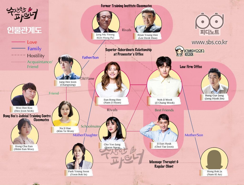 Qu&rsquo;est-ce que les &laquo;&nbsp;relation charts&nbsp;&raquo; ou &laquo;&nbsp;character relationship boards&nbsp;&raquo; ?